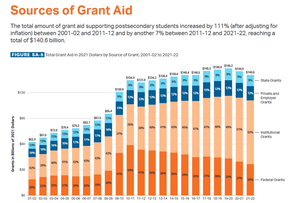College Board report shows minimal tuition increases